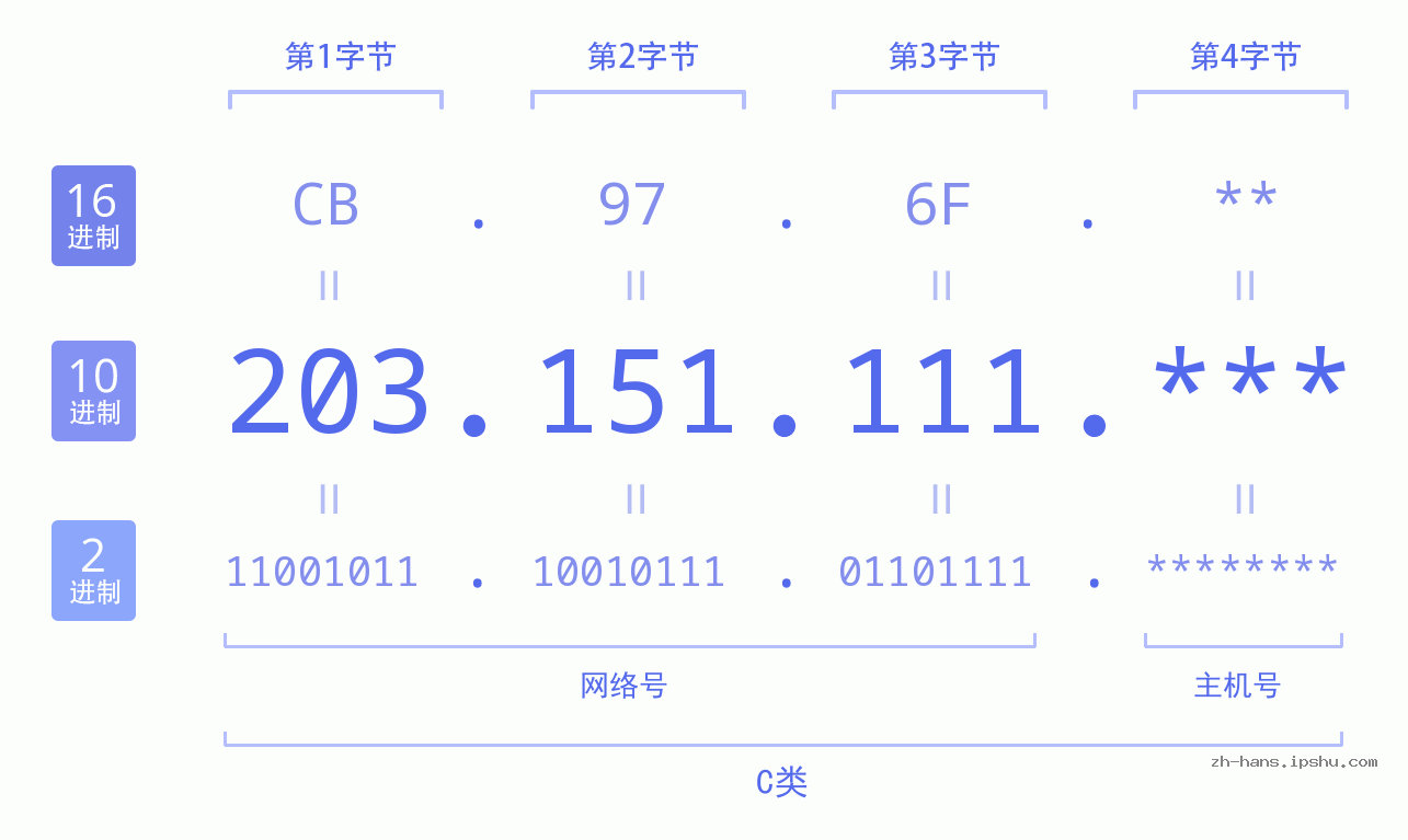 IP地址:203.151.111 数据结构图 二进制 十进制 十六进制 IPv4: 203.151.111 网络类型 网络号 主机号