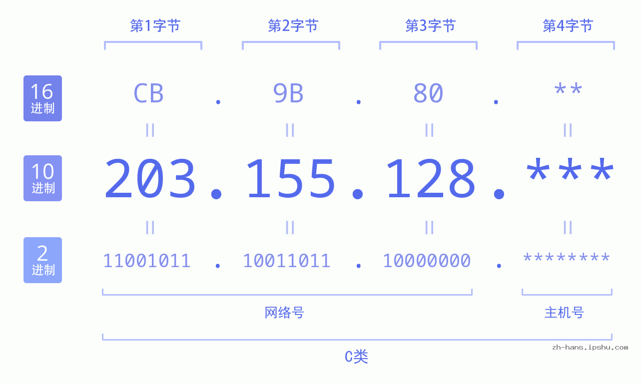 IP地址:203.155.128 数据结构图 二进制 十进制 十六进制 IPv4: 203.155.128 网络类型 网络号 主机号