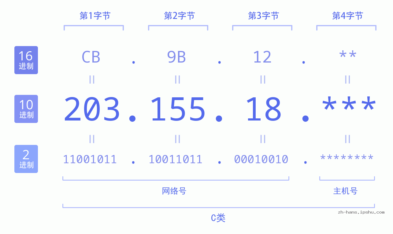 IP地址:203.155.18 数据结构图 二进制 十进制 十六进制 IPv4: 203.155.18 网络类型 网络号 主机号