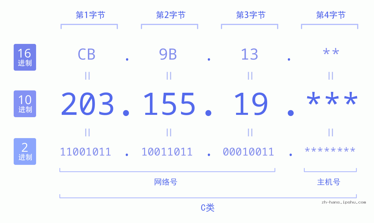 IP地址:203.155.19 数据结构图 二进制 十进制 十六进制 IPv4: 203.155.19 网络类型 网络号 主机号