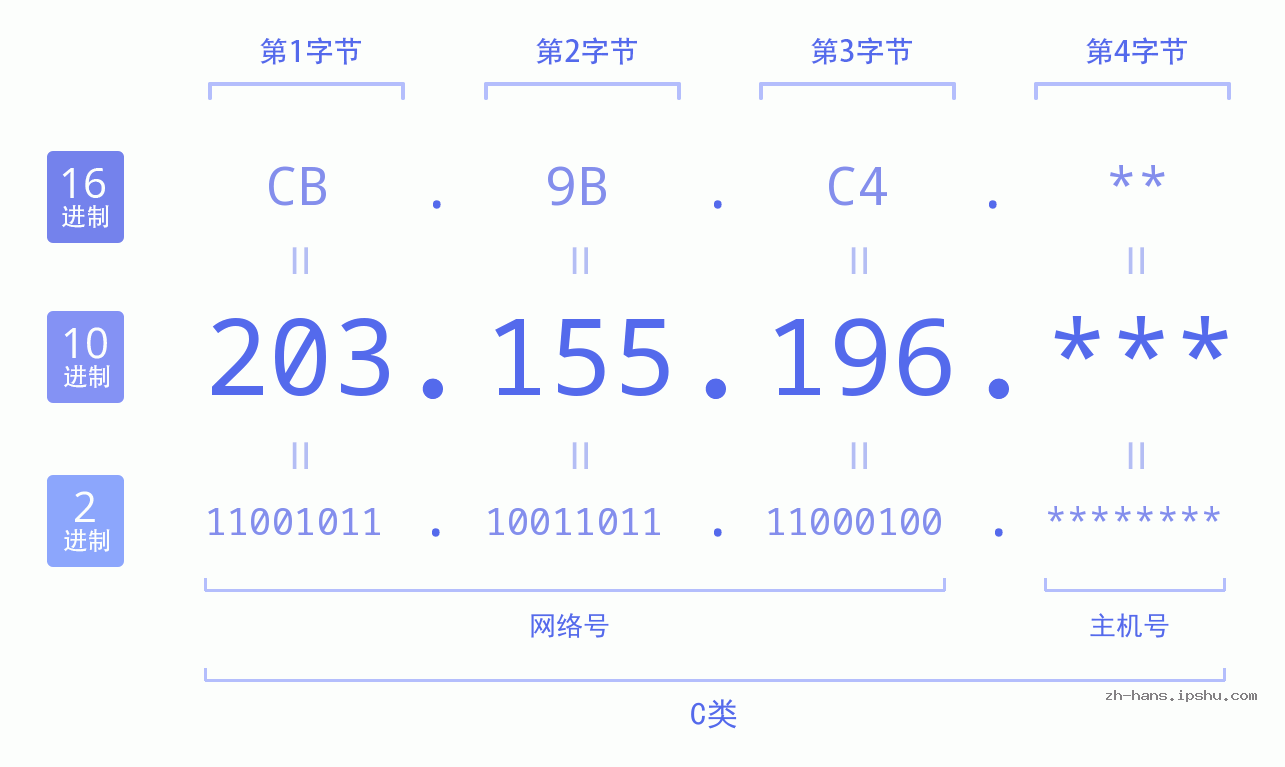 IP地址:203.155.196 数据结构图 二进制 十进制 十六进制 IPv4: 203.155.196 网络类型 网络号 主机号