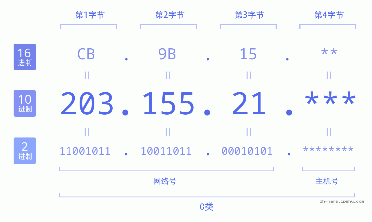 IP地址:203.155.21 数据结构图 二进制 十进制 十六进制 IPv4: 203.155.21 网络类型 网络号 主机号