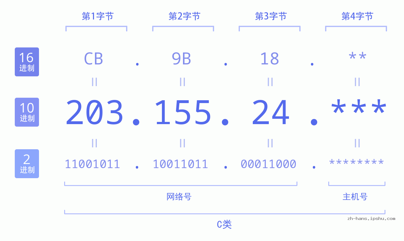 IP地址:203.155.24 数据结构图 二进制 十进制 十六进制 IPv4: 203.155.24 网络类型 网络号 主机号