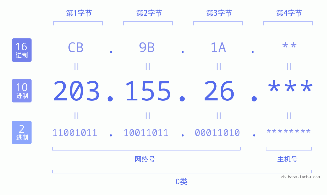IP地址:203.155.26 数据结构图 二进制 十进制 十六进制 IPv4: 203.155.26 网络类型 网络号 主机号