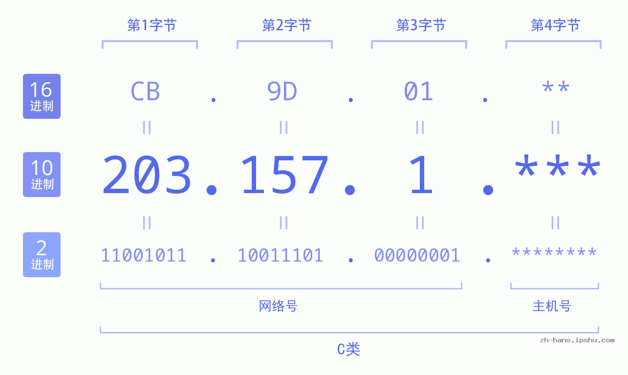 IP地址:203.157.1 数据结构图 二进制 十进制 十六进制 IPv4: 203.157.1 网络类型 网络号 主机号