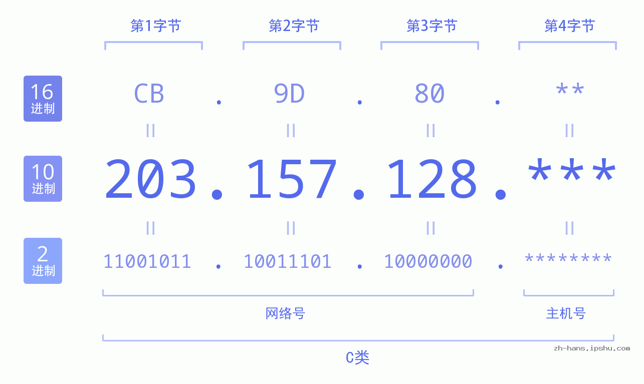 IP地址:203.157.128 数据结构图 二进制 十进制 十六进制 IPv4: 203.157.128 网络类型 网络号 主机号