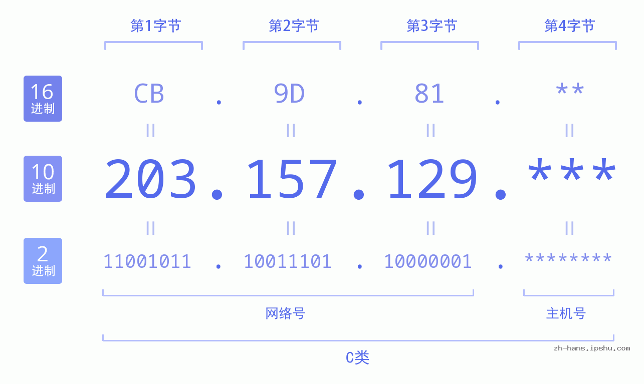IP地址:203.157.129 数据结构图 二进制 十进制 十六进制 IPv4: 203.157.129 网络类型 网络号 主机号