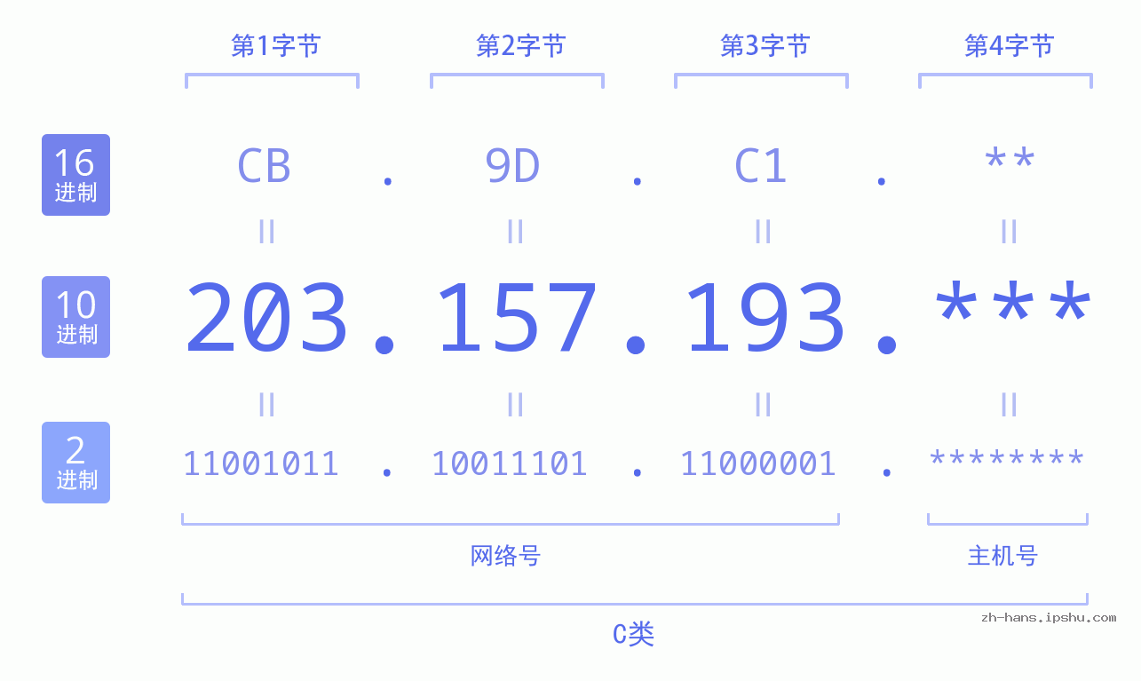 IP地址:203.157.193 数据结构图 二进制 十进制 十六进制 IPv4: 203.157.193 网络类型 网络号 主机号
