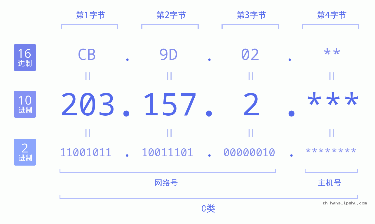 IP地址:203.157.2 数据结构图 二进制 十进制 十六进制 IPv4: 203.157.2 网络类型 网络号 主机号