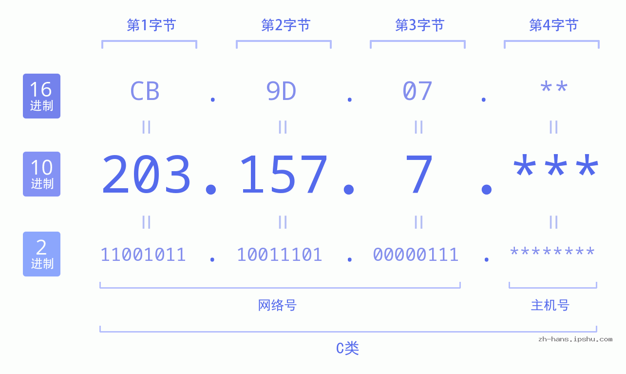 IP地址:203.157.7 数据结构图 二进制 十进制 十六进制 IPv4: 203.157.7 网络类型 网络号 主机号