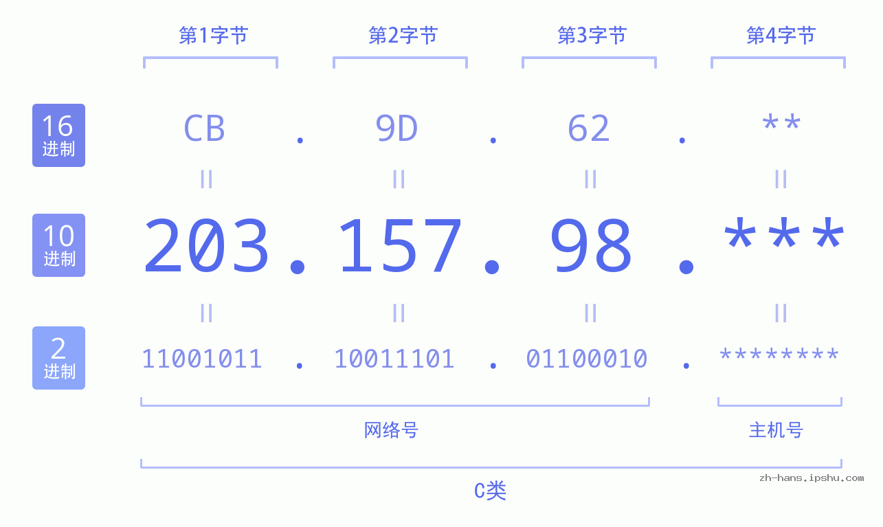 IP地址:203.157.98 数据结构图 二进制 十进制 十六进制 IPv4: 203.157.98 网络类型 网络号 主机号