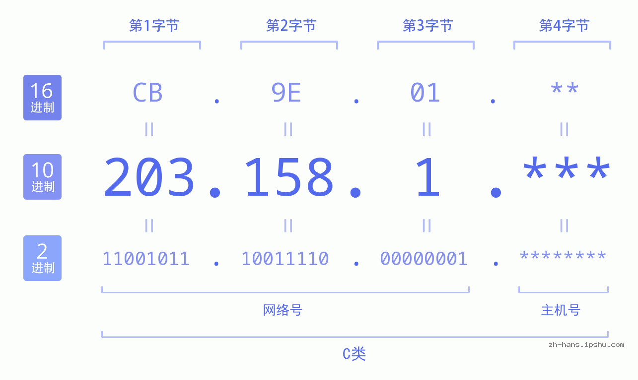 IP地址:203.158.1 数据结构图 二进制 十进制 十六进制 IPv4: 203.158.1 网络类型 网络号 主机号