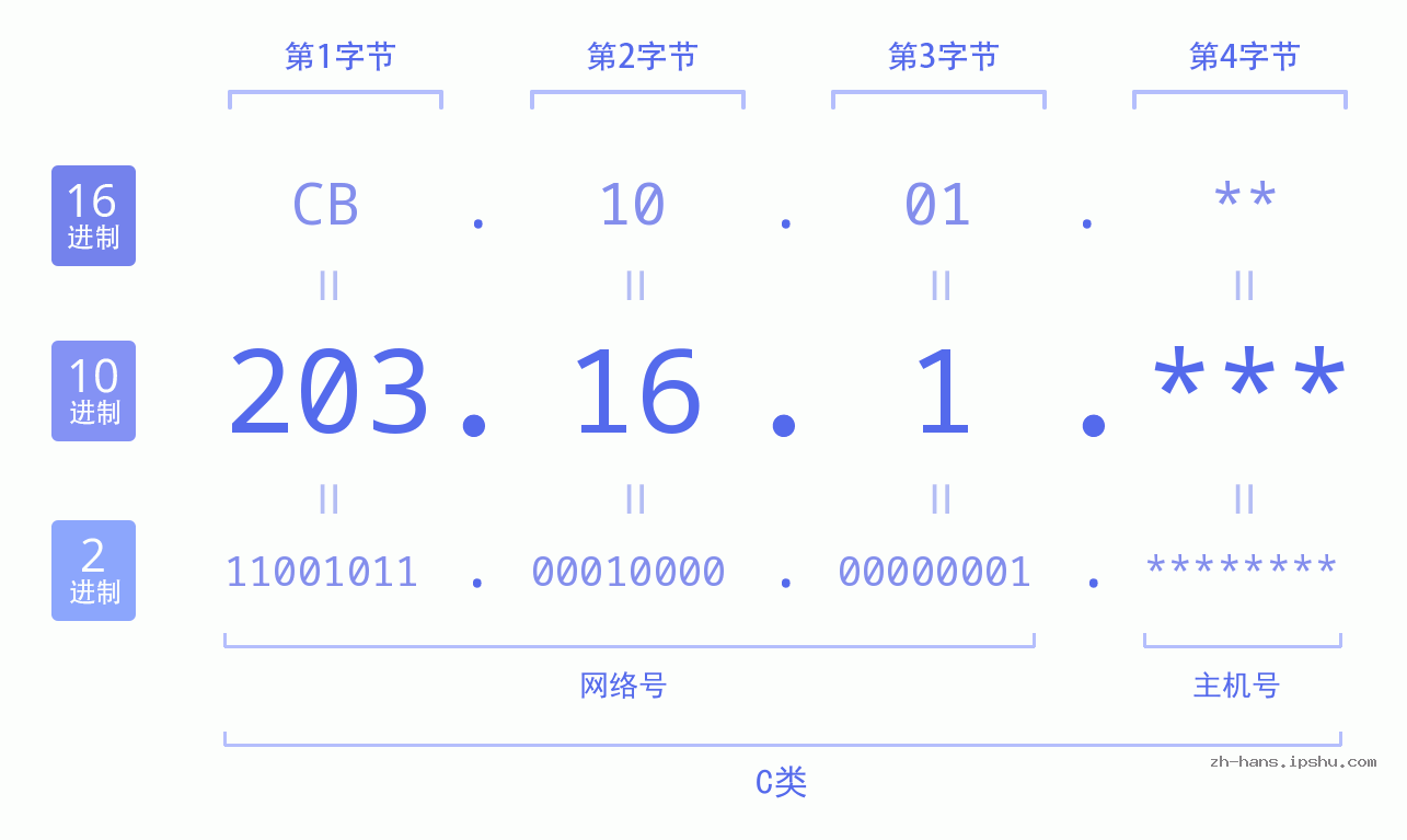 IP地址:203.16.1 数据结构图 二进制 十进制 十六进制 IPv4: 203.16.1 网络类型 网络号 主机号