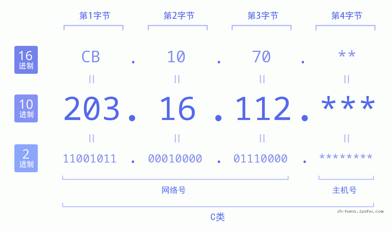 IP地址:203.16.112 数据结构图 二进制 十进制 十六进制 IPv4: 203.16.112 网络类型 网络号 主机号
