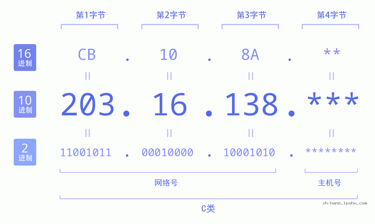 IP地址:203.16.138 数据结构图 二进制 十进制 十六进制 IPv4: 203.16.138 网络类型 网络号 主机号