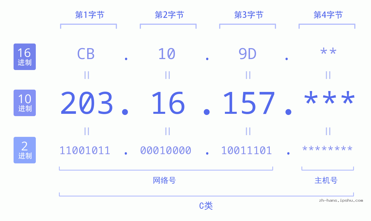 IP地址:203.16.157 数据结构图 二进制 十进制 十六进制 IPv4: 203.16.157 网络类型 网络号 主机号