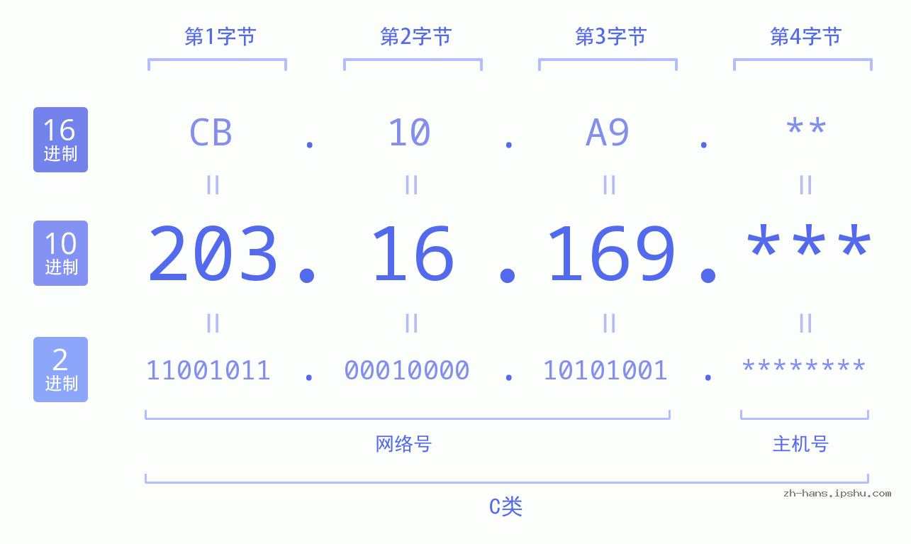 IP地址:203.16.169 数据结构图 二进制 十进制 十六进制 IPv4: 203.16.169 网络类型 网络号 主机号