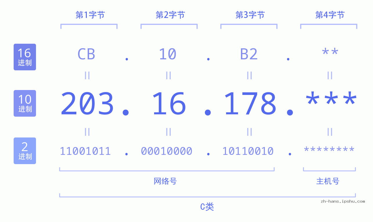 IP地址:203.16.178 数据结构图 二进制 十进制 十六进制 IPv4: 203.16.178 网络类型 网络号 主机号