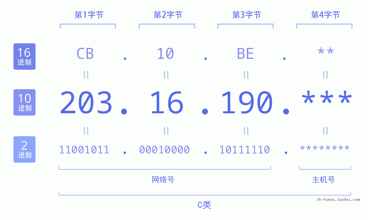 IP地址:203.16.190 数据结构图 二进制 十进制 十六进制 IPv4: 203.16.190 网络类型 网络号 主机号