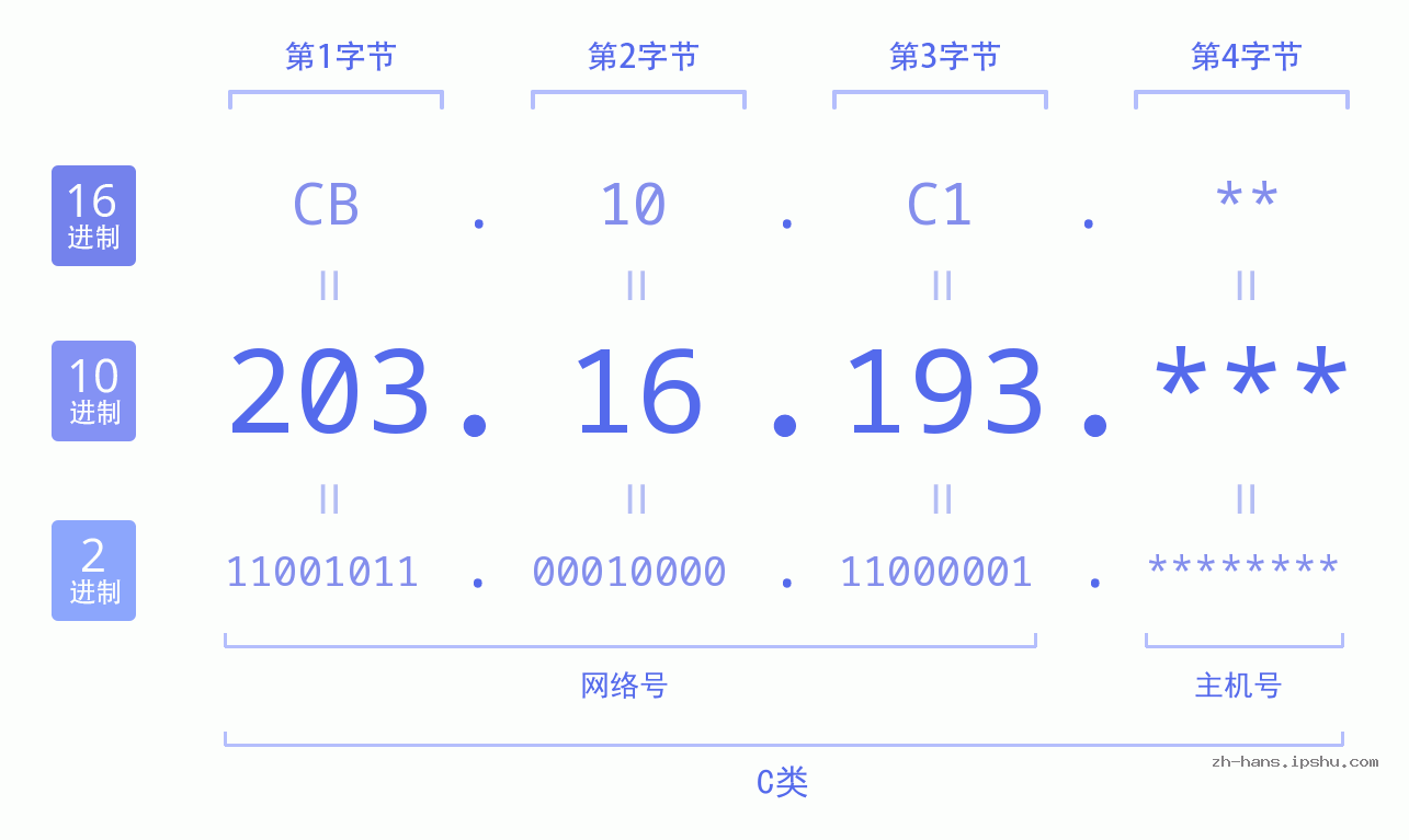 IP地址:203.16.193 数据结构图 二进制 十进制 十六进制 IPv4: 203.16.193 网络类型 网络号 主机号