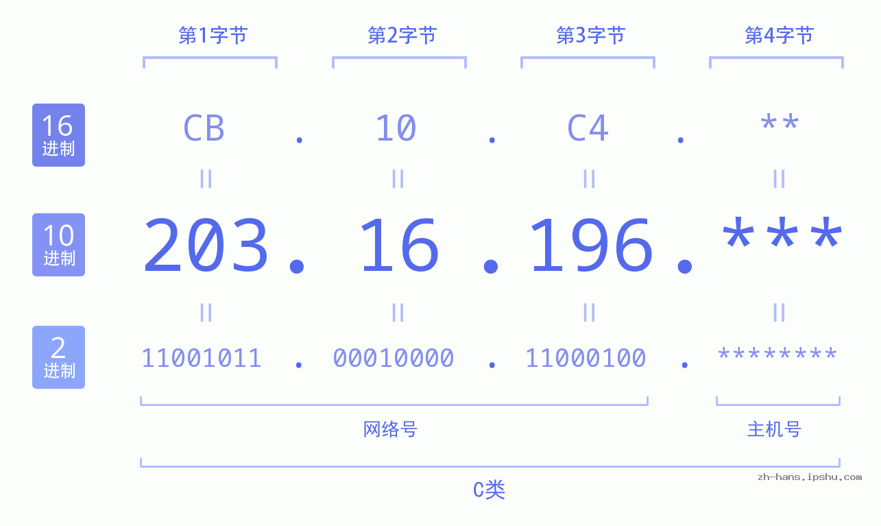 IP地址:203.16.196 数据结构图 二进制 十进制 十六进制 IPv4: 203.16.196 网络类型 网络号 主机号