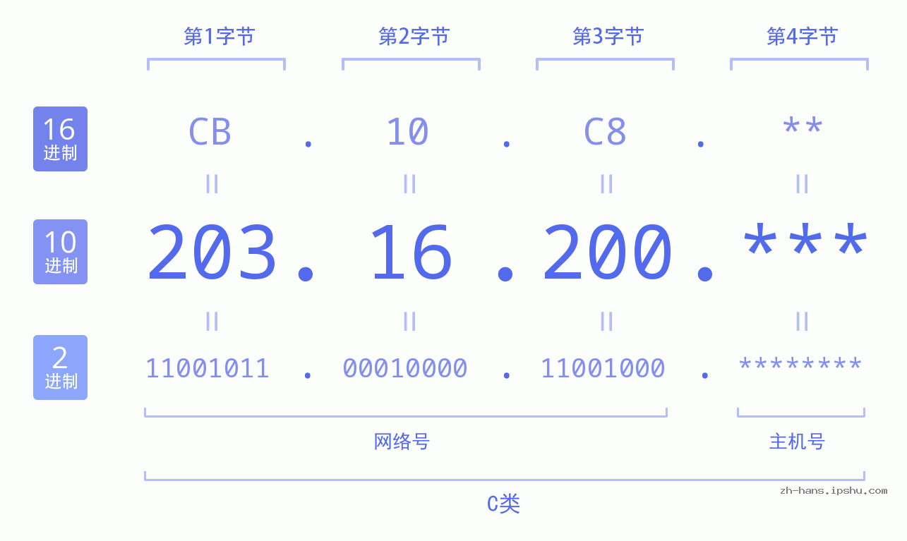 IP地址:203.16.200 数据结构图 二进制 十进制 十六进制 IPv4: 203.16.200 网络类型 网络号 主机号