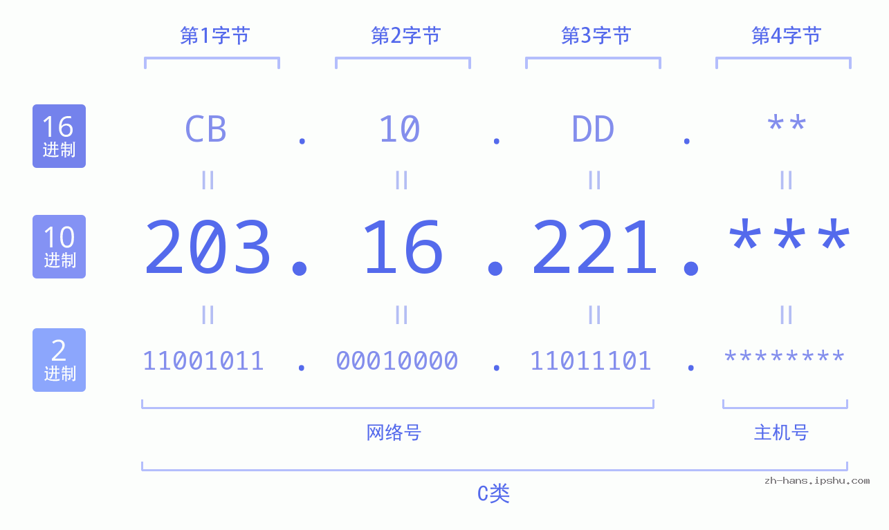 IP地址:203.16.221 数据结构图 二进制 十进制 十六进制 IPv4: 203.16.221 网络类型 网络号 主机号