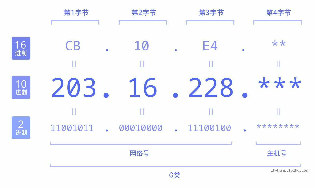 IPv4: 203.16.228 网络类型 网络号 主机号