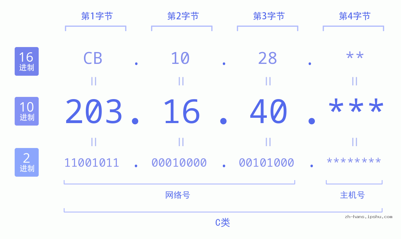 IP地址:203.16.40 数据结构图 二进制 十进制 十六进制 IPv4: 203.16.40 网络类型 网络号 主机号