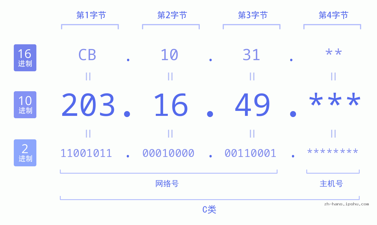 IP地址:203.16.49 数据结构图 二进制 十进制 十六进制 IPv4: 203.16.49 网络类型 网络号 主机号