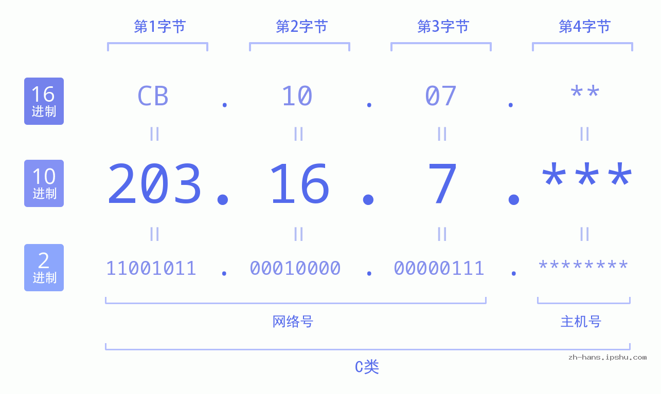 IP地址:203.16.7 数据结构图 二进制 十进制 十六进制 IPv4: 203.16.7 网络类型 网络号 主机号