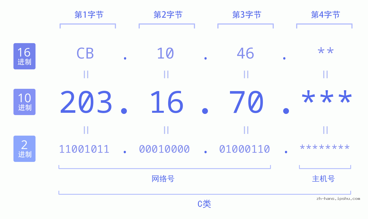 IP地址:203.16.70 数据结构图 二进制 十进制 十六进制 IPv4: 203.16.70 网络类型 网络号 主机号