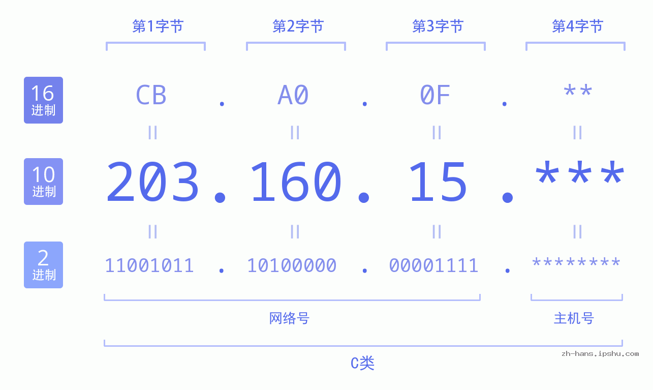 IP地址:203.160.15 数据结构图 二进制 十进制 十六进制 IPv4: 203.160.15 网络类型 网络号 主机号