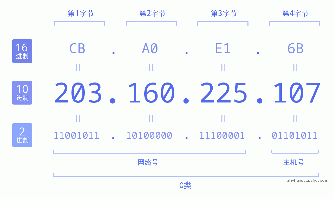 IP地址:203.160.225.107 数据结构图 二进制 十进制 十六进制 IPv4: 203.160.225.107 网络类型 网络号 主机号