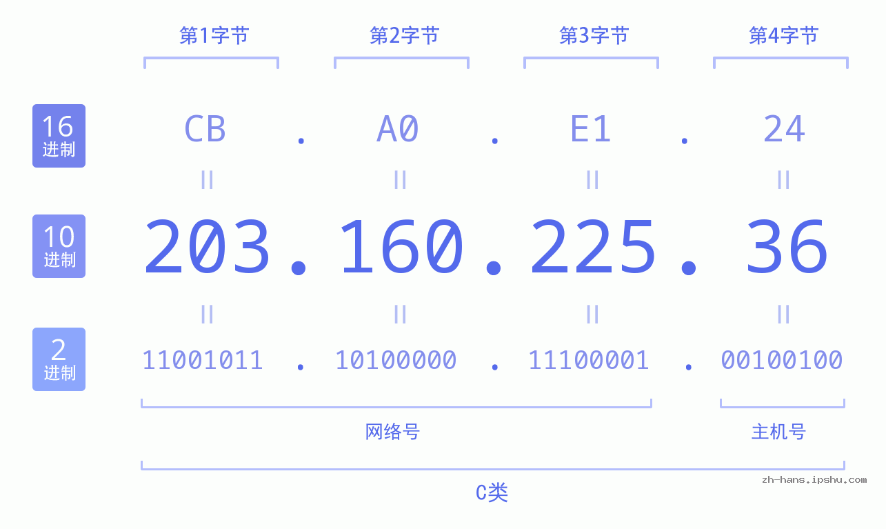 IP地址:203.160.225.36 数据结构图 二进制 十进制 十六进制 IPv4: 203.160.225.36 网络类型 网络号 主机号