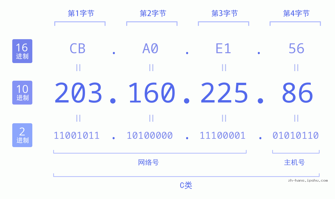 IP地址:203.160.225.86 数据结构图 二进制 十进制 十六进制 IPv4: 203.160.225.86 网络类型 网络号 主机号