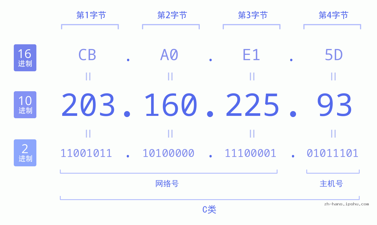 IP地址:203.160.225.93 数据结构图 二进制 十进制 十六进制 IPv4: 203.160.225.93 网络类型 网络号 主机号