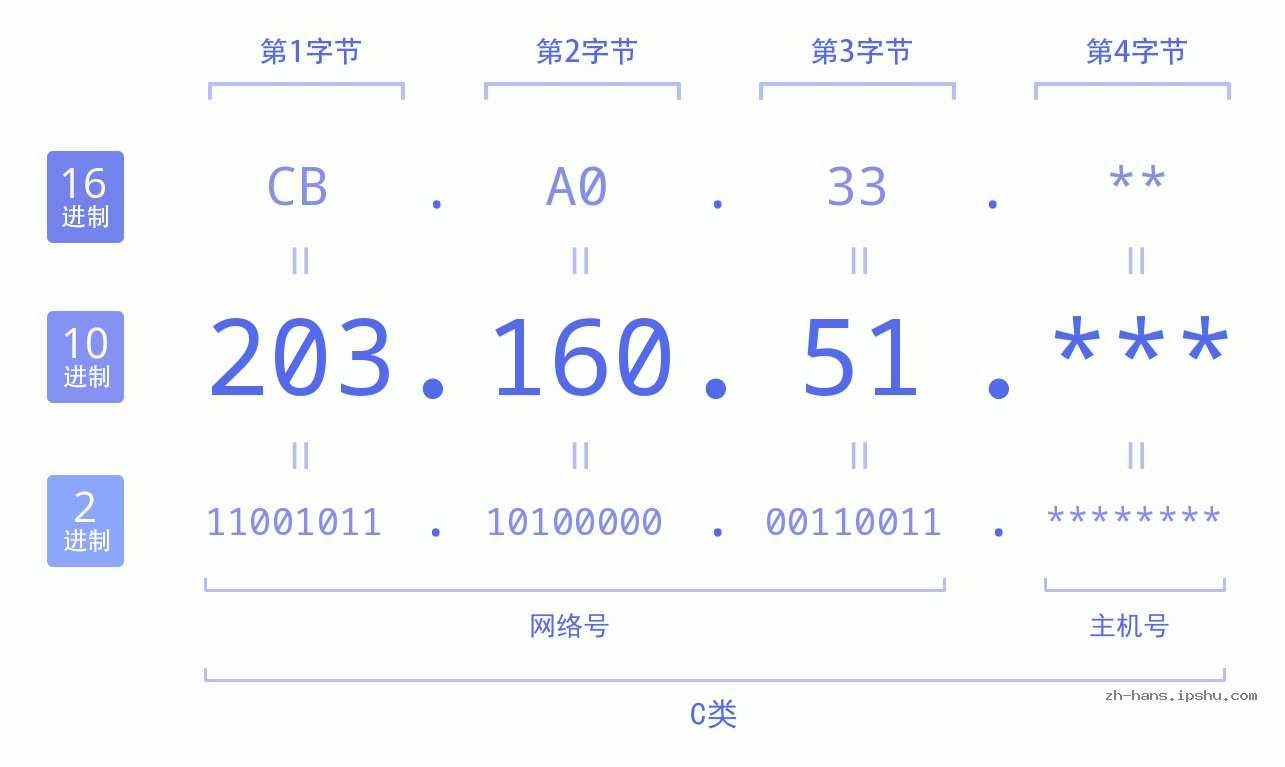 IP地址:203.160.51 数据结构图 二进制 十进制 十六进制 IPv4: 203.160.51 网络类型 网络号 主机号