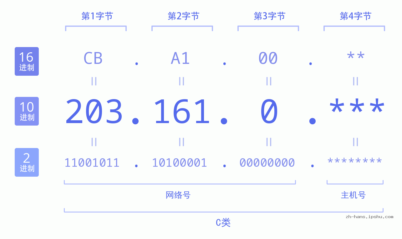 IP地址:203.161.0 数据结构图 二进制 十进制 十六进制 IPv4: 203.161.0 网络类型 网络号 主机号