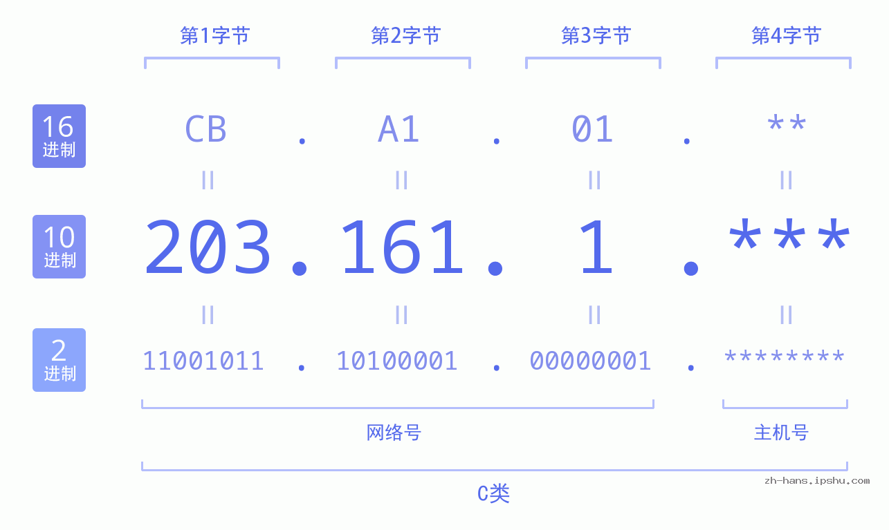 IP地址:203.161.1 数据结构图 二进制 十进制 十六进制 IPv4: 203.161.1 网络类型 网络号 主机号