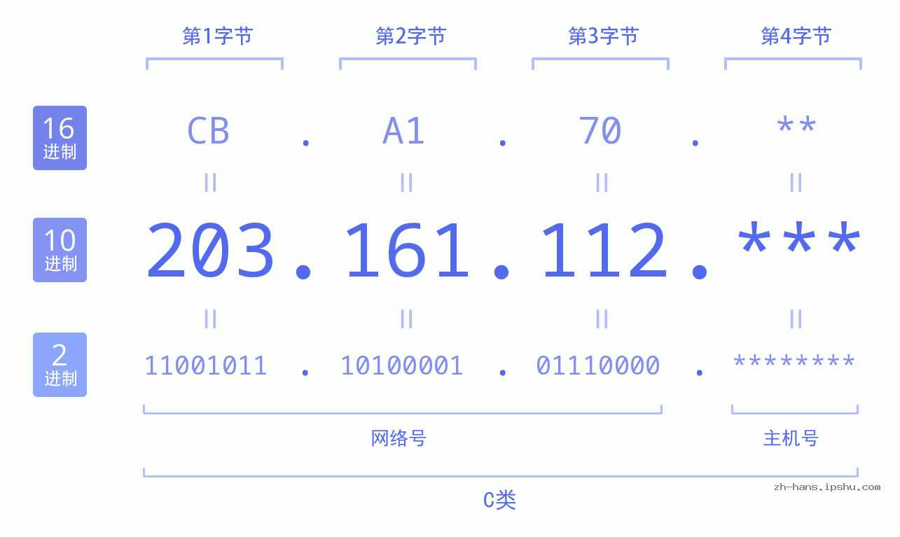 IP地址:203.161.112 数据结构图 二进制 十进制 十六进制 IPv4: 203.161.112 网络类型 网络号 主机号
