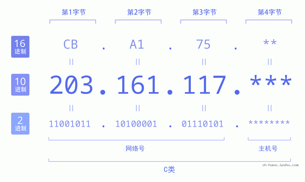 IP地址:203.161.117 数据结构图 二进制 十进制 十六进制 IPv4: 203.161.117 网络类型 网络号 主机号