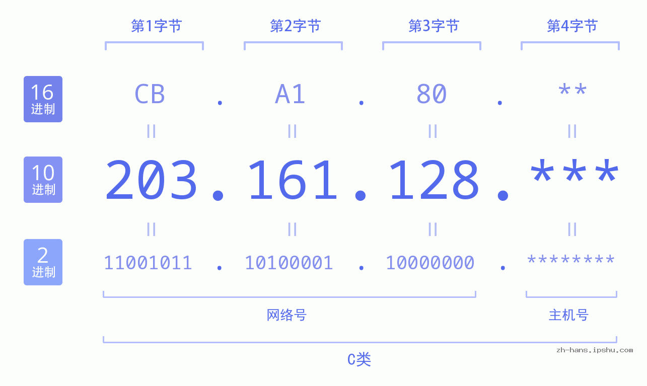 IP地址:203.161.128 数据结构图 二进制 十进制 十六进制 IPv4: 203.161.128 网络类型 网络号 主机号
