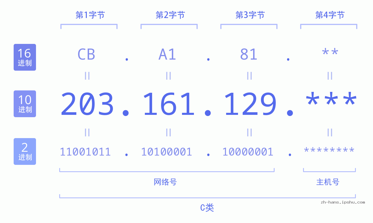 IP地址:203.161.129 数据结构图 二进制 十进制 十六进制 IPv4: 203.161.129 网络类型 网络号 主机号