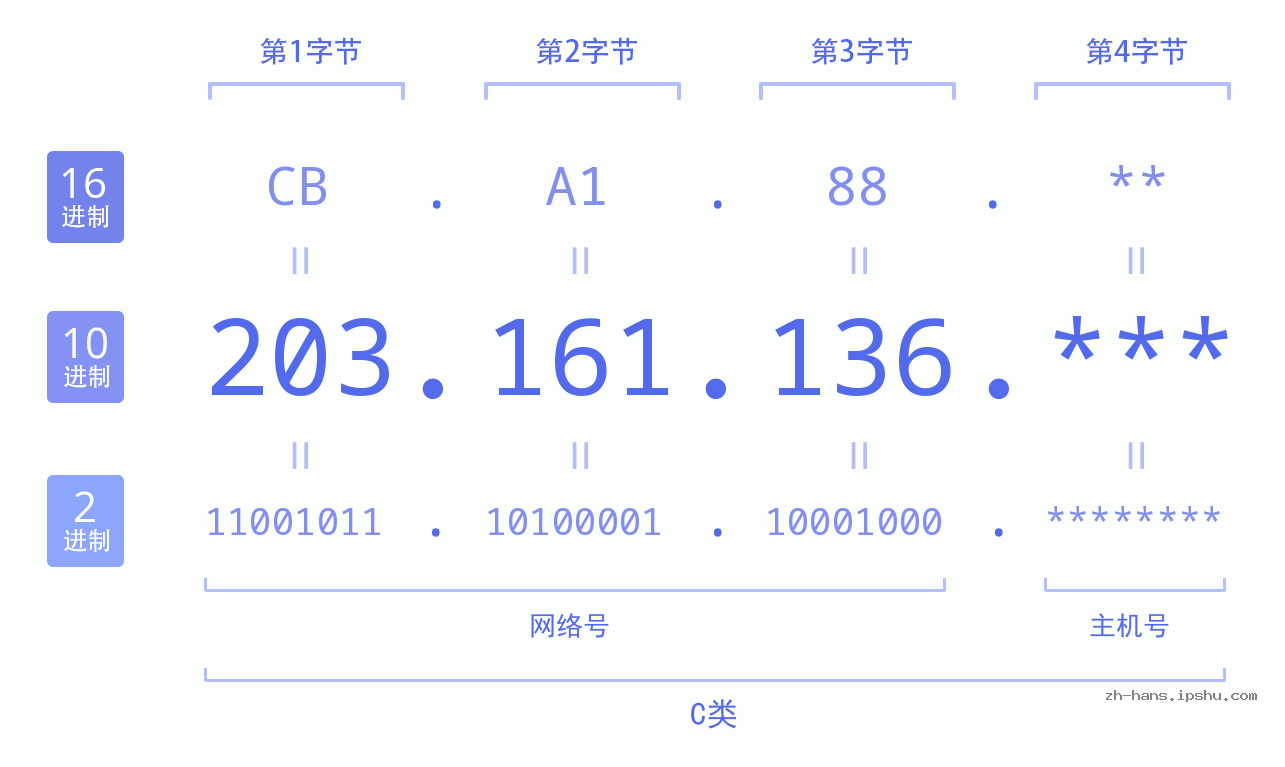 IP地址:203.161.136 数据结构图 二进制 十进制 十六进制 IPv4: 203.161.136 网络类型 网络号 主机号