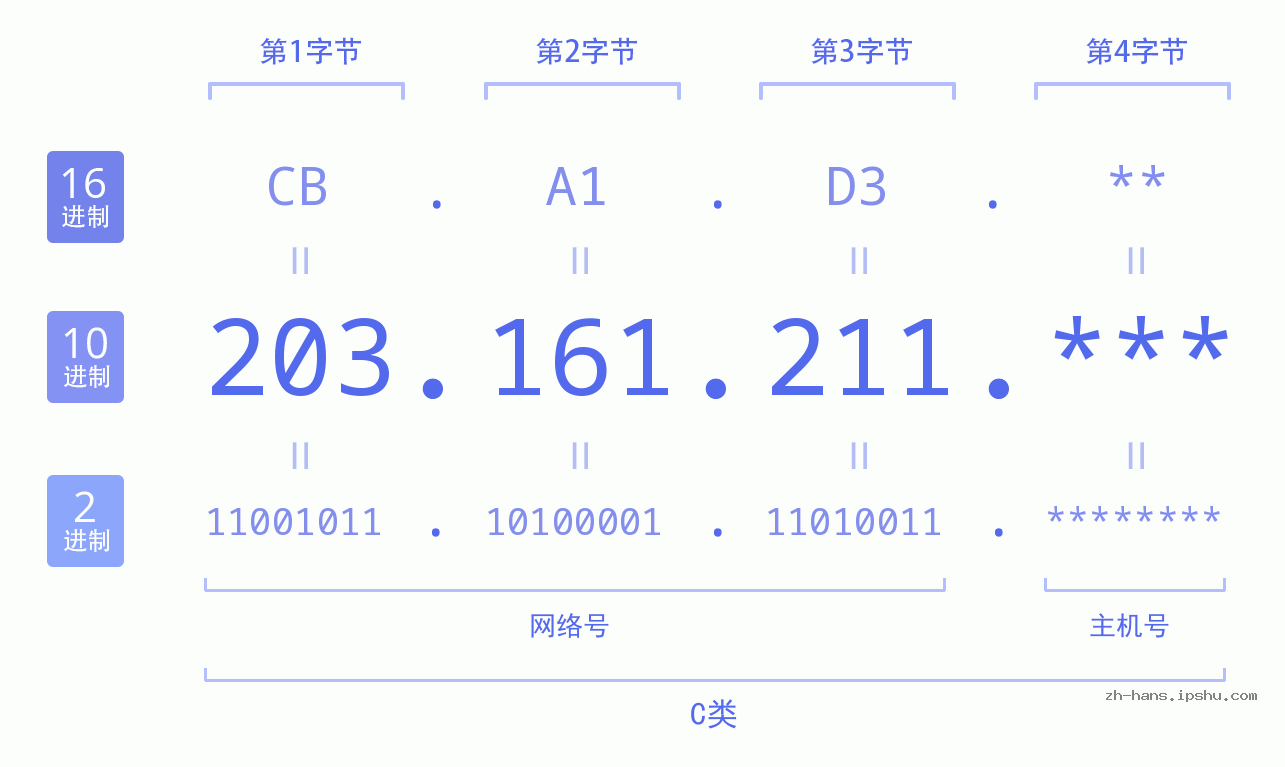 IP地址:203.161.211 数据结构图 二进制 十进制 十六进制 IPv4: 203.161.211 网络类型 网络号 主机号