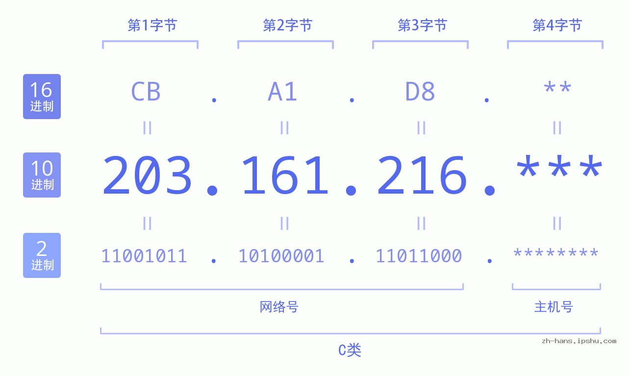 IP地址:203.161.216 数据结构图 二进制 十进制 十六进制 IPv4: 203.161.216 网络类型 网络号 主机号