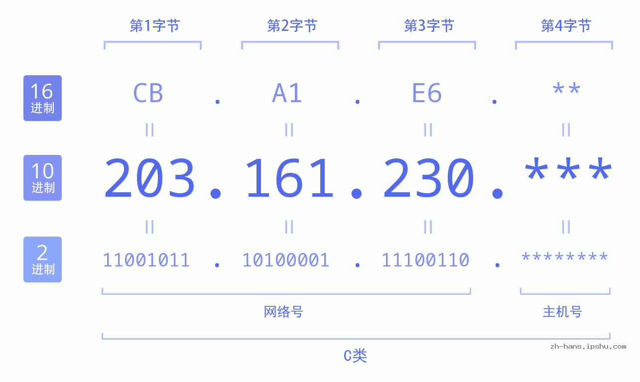 IP地址:203.161.230 数据结构图 二进制 十进制 十六进制 IPv4: 203.161.230 网络类型 网络号 主机号