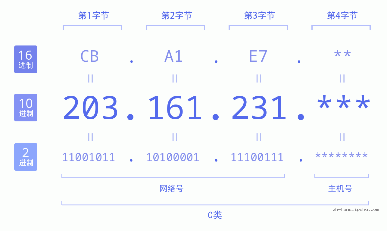 IP地址:203.161.231 数据结构图 二进制 十进制 十六进制 IPv4: 203.161.231 网络类型 网络号 主机号