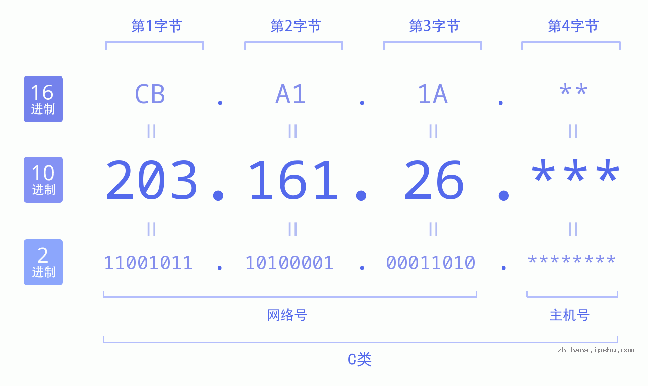 IP地址:203.161.26 数据结构图 二进制 十进制 十六进制 IPv4: 203.161.26 网络类型 网络号 主机号